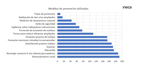 «El 70% de las empresas de la Comunitat activas durante el estado de alarma implementaron medidas de prevención tempranas ante el Covid-19», según informe de CEV e Ineca
